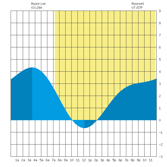 Chichagof Harbor tide chart for Wednesday, July 12, 2023