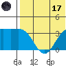 Chichagof Harbor tide chart for Monday, July 17, 2023