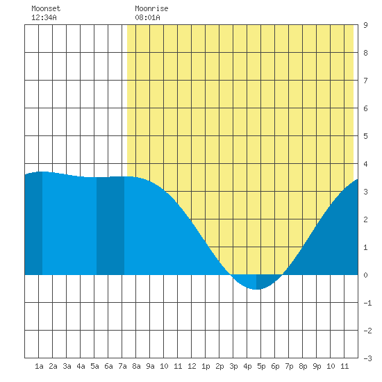 Chichagof Harbor tide chart for Tuesday, July 18, 2023
