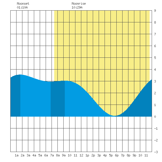 Chichagof Harbor tide chart for Thursday, July 20, 2023