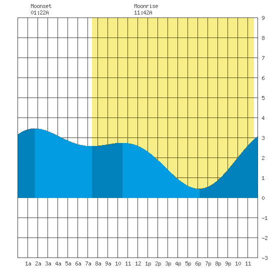 Chichagof Harbor tide chart for Friday, July 21, 2023