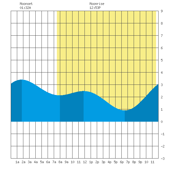 Chichagof Harbor tide chart for Saturday, July 22, 2023