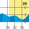 Chichagof Harbor tide chart for Saturday, July 22, 2023