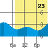 Chichagof Harbor tide chart for Sunday, July 23, 2023
