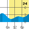 Chichagof Harbor tide chart for Monday, July 24, 2023