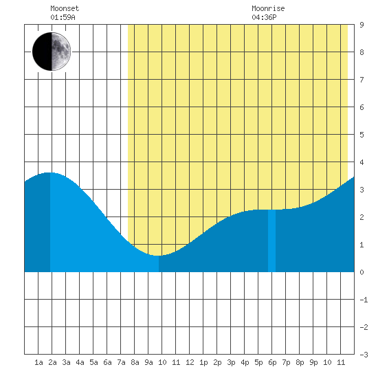 Chichagof Harbor tide chart for Tuesday, July 25, 2023