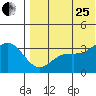 Chichagof Harbor tide chart for Tuesday, July 25, 2023