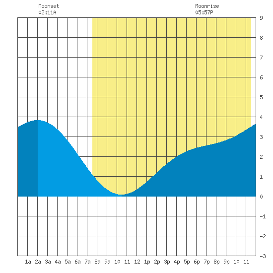 Chichagof Harbor tide chart for Wednesday, July 26, 2023
