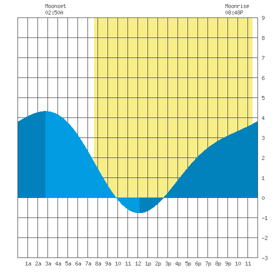 Chichagof Harbor tide chart for Friday, July 28, 2023