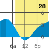 Chichagof Harbor tide chart for Friday, July 28, 2023