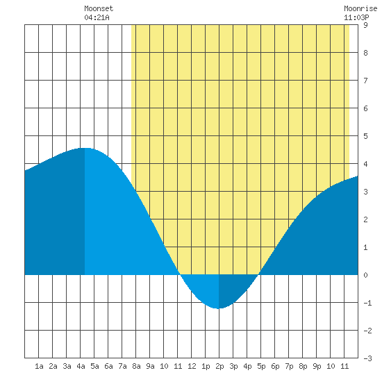 Chichagof Harbor tide chart for Sunday, July 30, 2023