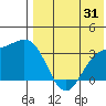 Chichagof Harbor tide chart for Monday, July 31, 2023