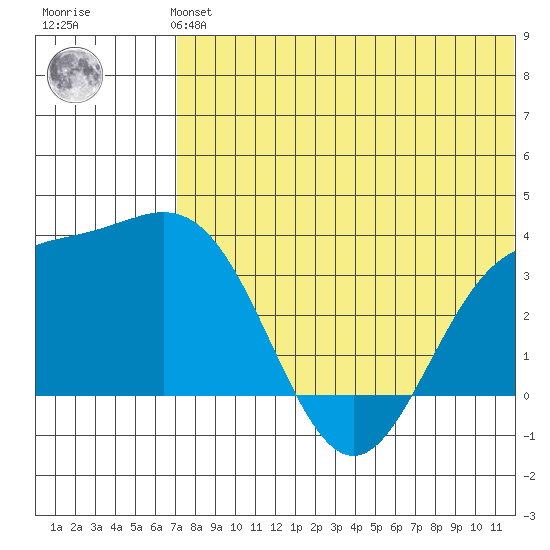 Chichagof Harbor tide chart for Monday, July 3, 2023