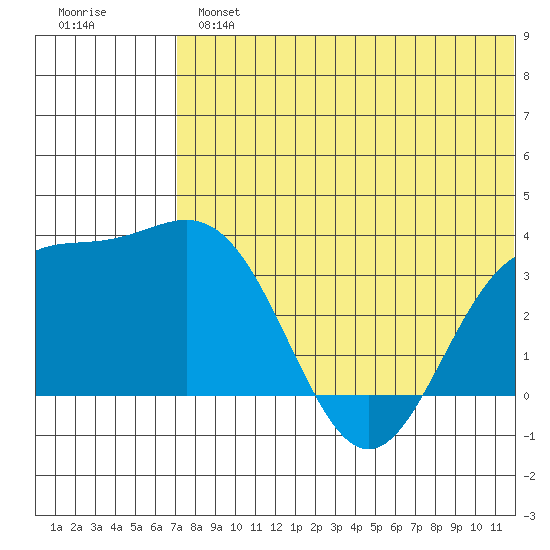 Chichagof Harbor tide chart for Tuesday, July 4, 2023