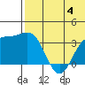 Chichagof Harbor tide chart for Tuesday, July 4, 2023