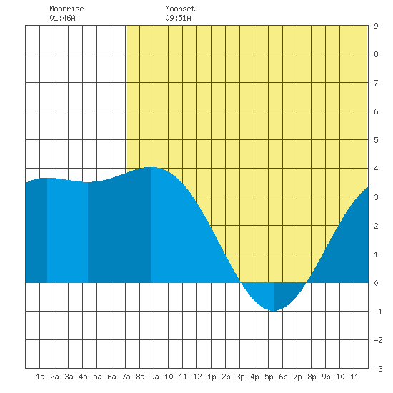 Chichagof Harbor tide chart for Wednesday, July 5, 2023