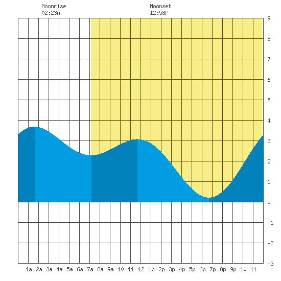 Chichagof Harbor tide chart for Friday, July 7, 2023