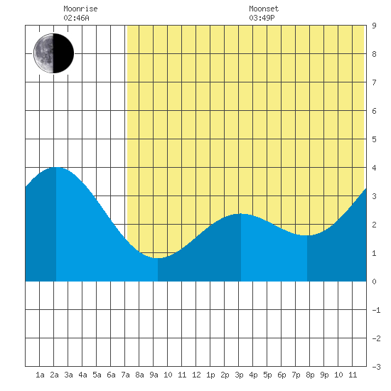 Chichagof Harbor tide chart for Sunday, July 9, 2023