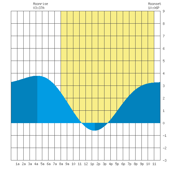 Chichagof Harbor tide chart for Saturday, August 12, 2023