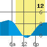 Chichagof Harbor tide chart for Saturday, August 12, 2023