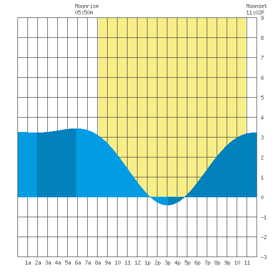 Chichagof Harbor tide chart for Monday, August 14, 2023