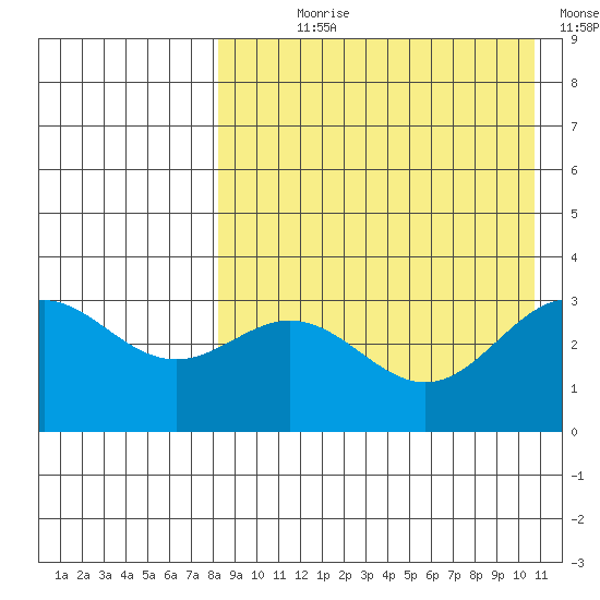 Chichagof Harbor tide chart for Saturday, August 19, 2023