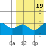 Chichagof Harbor tide chart for Saturday, August 19, 2023