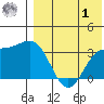 Chichagof Harbor tide chart for Tuesday, August 1, 2023