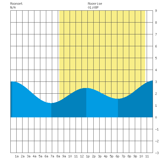 Chichagof Harbor tide chart for Sunday, August 20, 2023