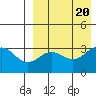 Chichagof Harbor tide chart for Sunday, August 20, 2023