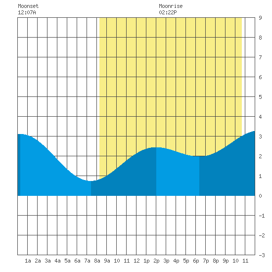 Chichagof Harbor tide chart for Monday, August 21, 2023