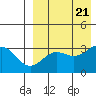 Chichagof Harbor tide chart for Monday, August 21, 2023