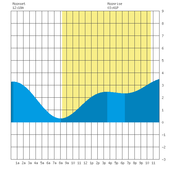 Chichagof Harbor tide chart for Tuesday, August 22, 2023