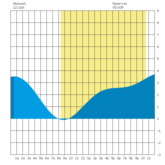 Chichagof Harbor tide chart for Wednesday, August 23, 2023