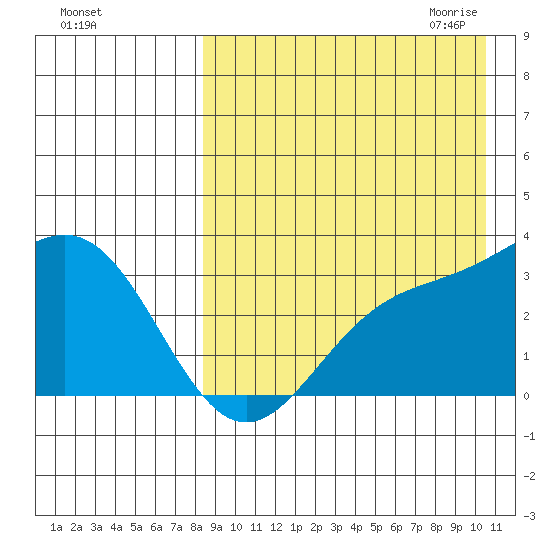 Chichagof Harbor tide chart for Friday, August 25, 2023