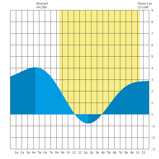 Chichagof Harbor tide chart for Monday, August 28, 2023