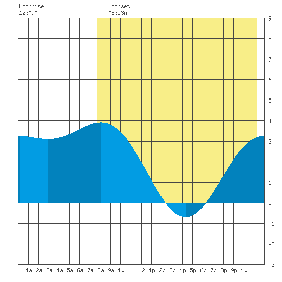 Chichagof Harbor tide chart for Wednesday, August 2, 2023