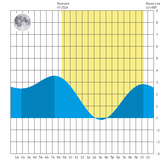 Chichagof Harbor tide chart for Wednesday, August 30, 2023