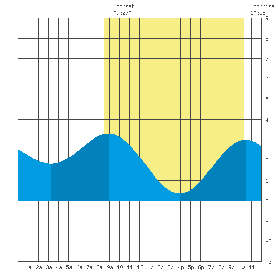 Chichagof Harbor tide chart for Thursday, August 31, 2023