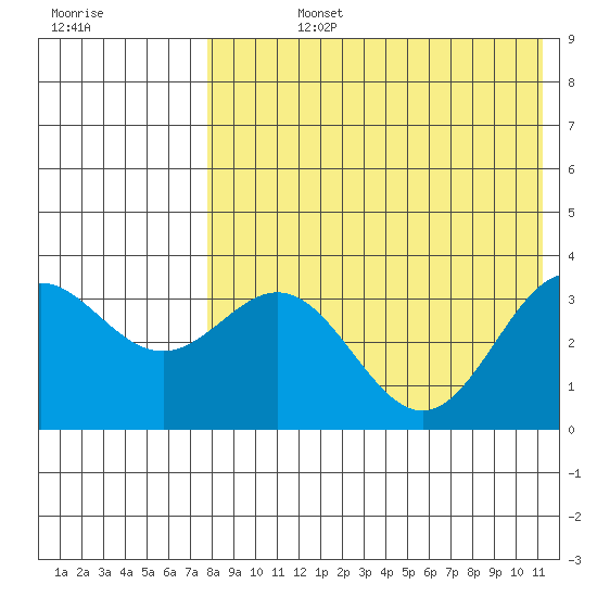 Chichagof Harbor tide chart for Friday, August 4, 2023