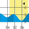 Chichagof Harbor tide chart for Friday, August 4, 2023