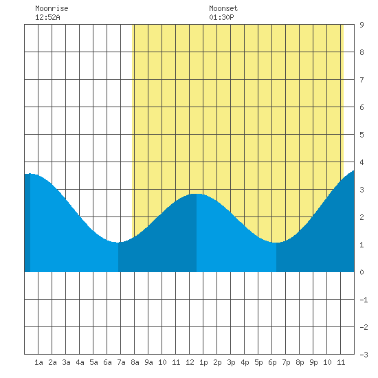Chichagof Harbor tide chart for Saturday, August 5, 2023