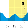 Chichagof Harbor tide chart for Saturday, August 5, 2023