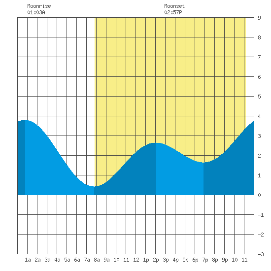 Chichagof Harbor tide chart for Sunday, August 6, 2023