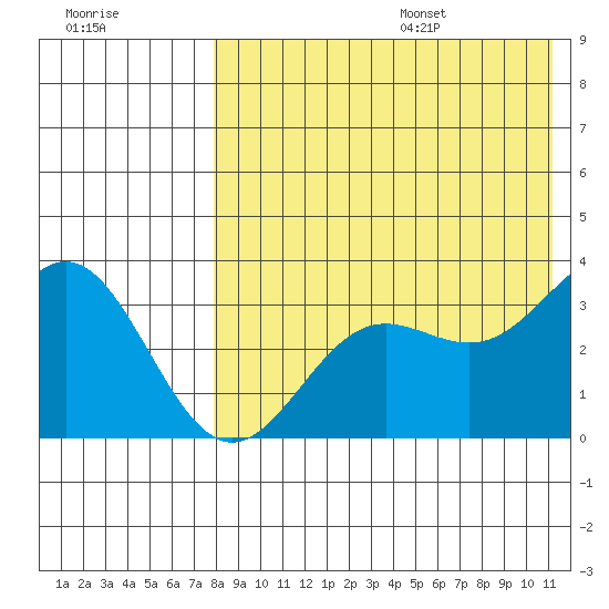 Chichagof Harbor tide chart for Monday, August 7, 2023