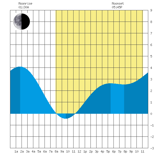 Chichagof Harbor tide chart for Tuesday, August 8, 2023