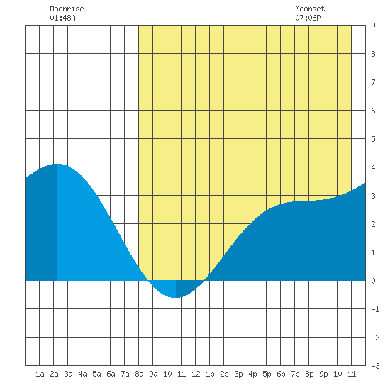 Chichagof Harbor tide chart for Wednesday, August 9, 2023