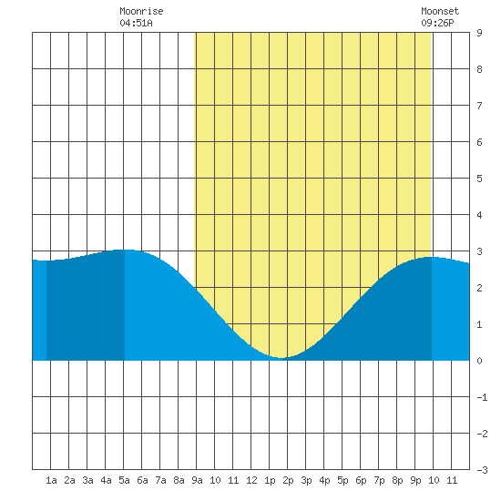 Chichagof Harbor tide chart for Monday, September 11, 2023