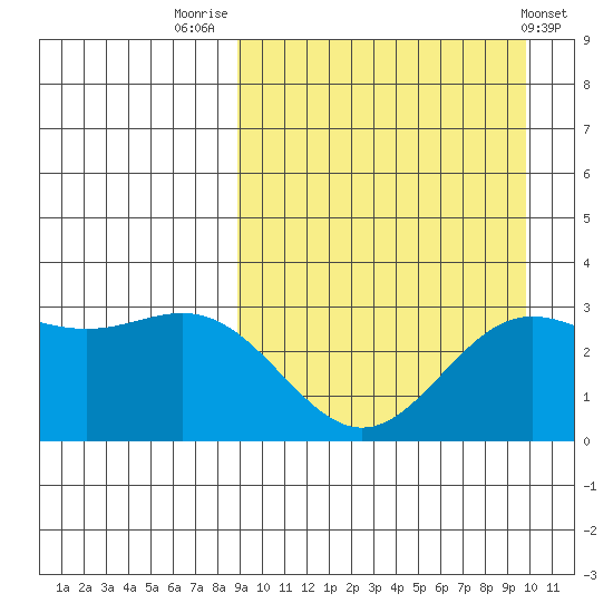 Chichagof Harbor tide chart for Tuesday, September 12, 2023