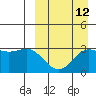 Chichagof Harbor tide chart for Tuesday, September 12, 2023